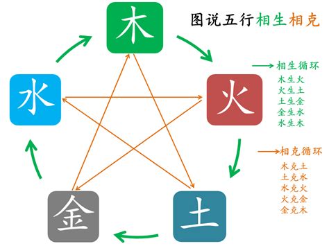 五行相生图|五行相生相克图解【八字基础】 – 杨易德全集官网